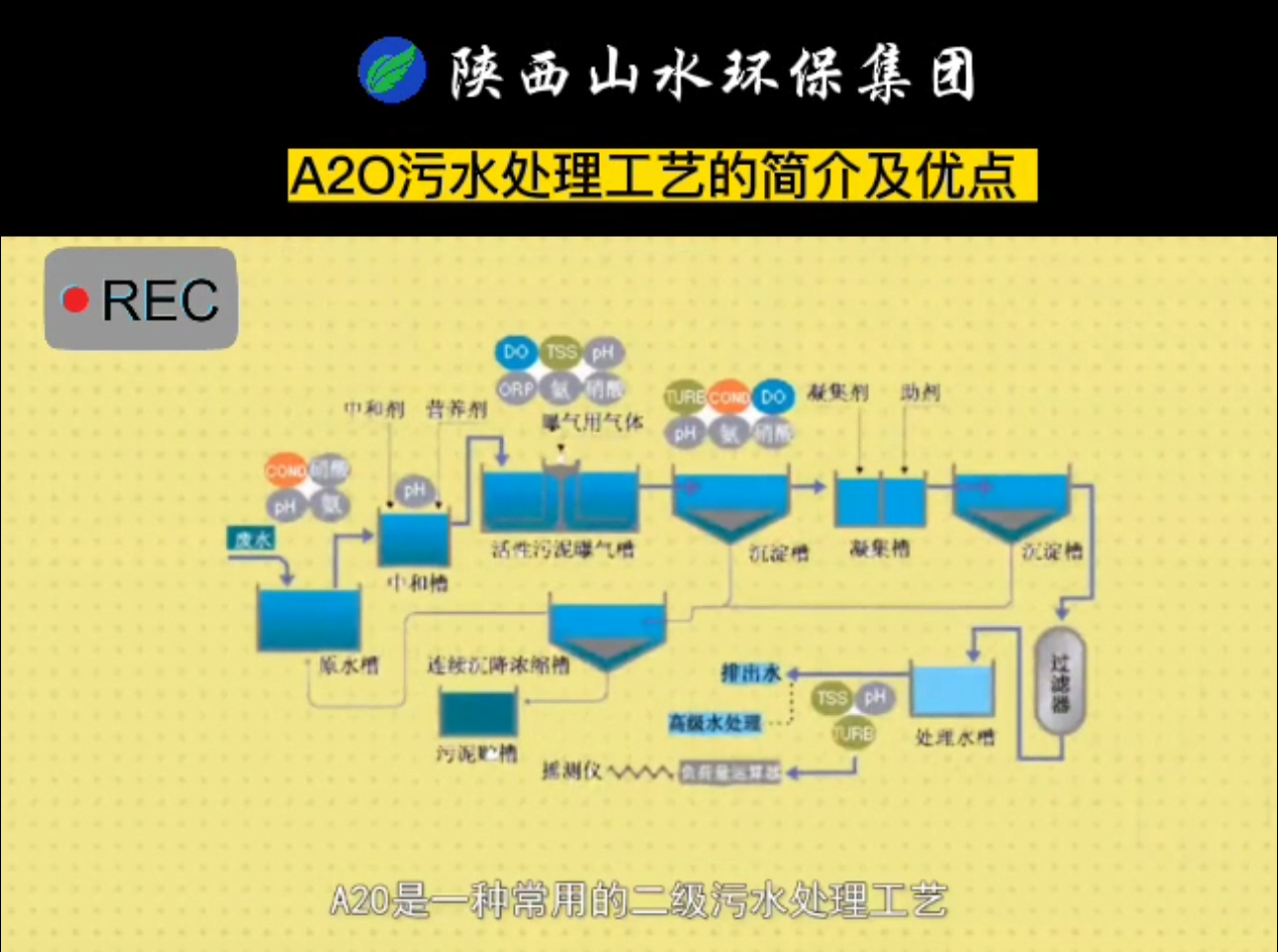 A2O污水處理工藝的簡介及優(yōu)點！